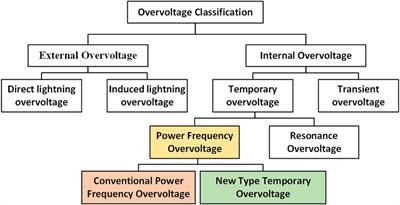 Analysis of the impact of transient overvoltage on grid-connected PMSG-based wind turbine systems